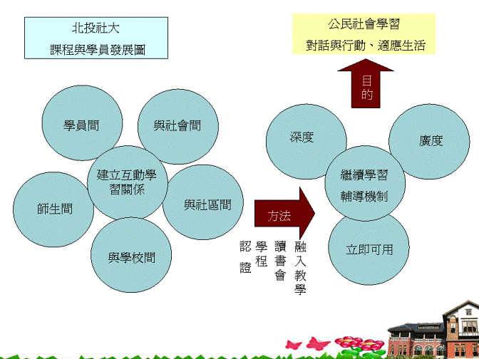 北投社大課程與學員發展圖